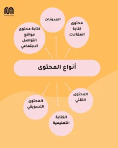 الفرق بين كتابة المحتوى وصناعة المحتوى الفرق بين كتابة المحتوى وصناعة المحتوى